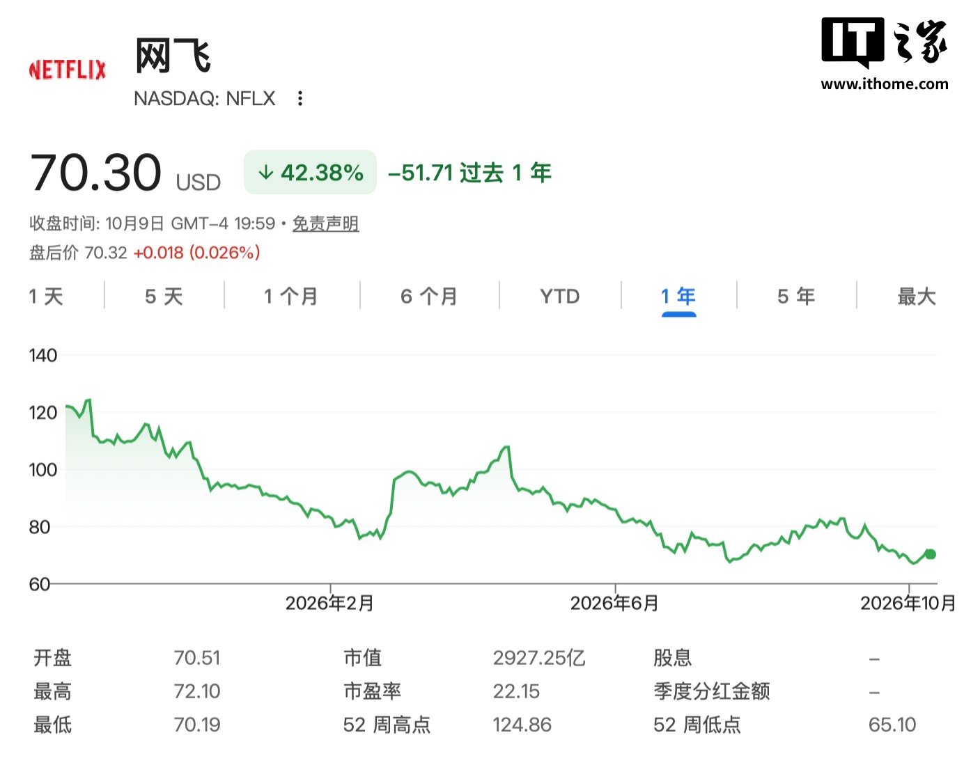消息称 Netflix 计划全球裁员约 5%，削减约 850 个岗位